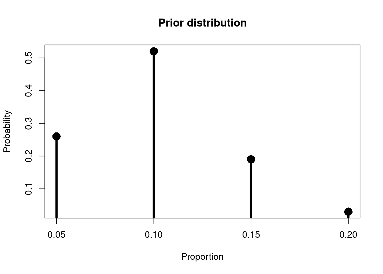 Iaingallagher.github.io - Bayes Rule & Distributions; Inference With ...